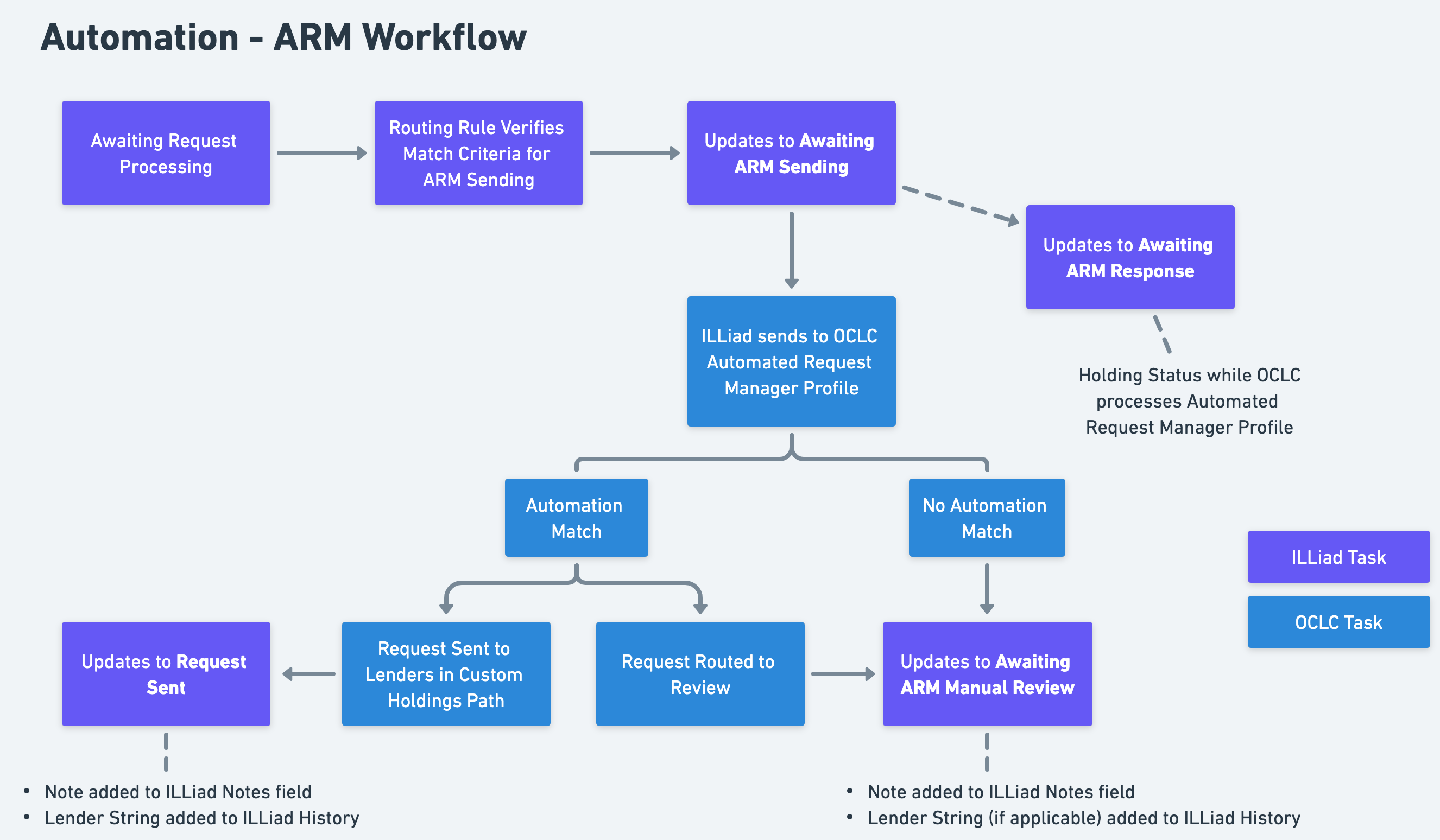 ARM Workflow in ILLiad